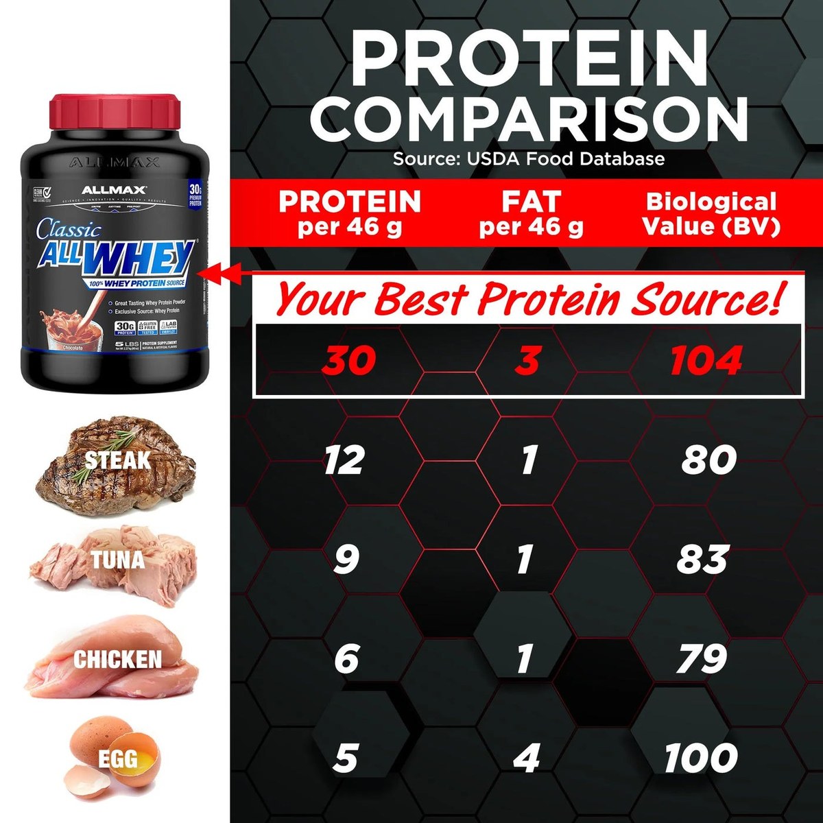 Protein Allmax Classic AllWhey 2,2 kg — foto 5